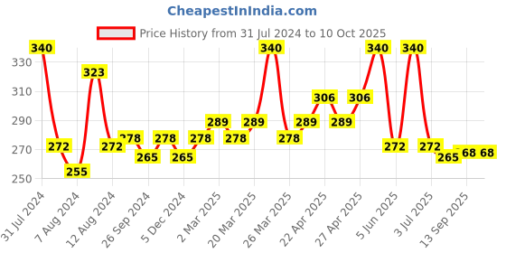 myntra.com PERPAA Set of 4 Trendy Quick-Drying & Long Lasting Gel Nail Enamel - 5 ml each perpaa Price History Graph from 31 Jul 2024 to 9 Oct 2025