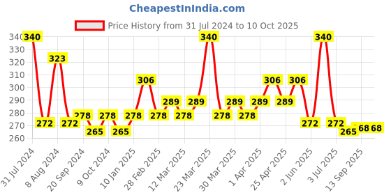 myntra.com PERPAA Set of 4 Trendy Quick-Drying & Long Lasting Gel Nail Enamel - 5 ml each perpaa Price History Graph from 31 Jul 2024 to 10 Oct 2025