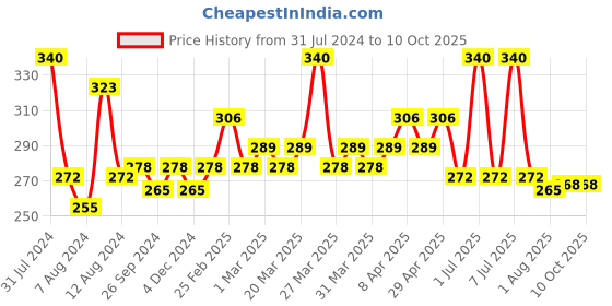 myntra.com PERPAA Set of 4 Trendy Quick-Drying & Long Lasting Gel Nail Enamel - 5 ml each perpaa Price History Graph from 31 Jul 2024 to 10 Oct 2025