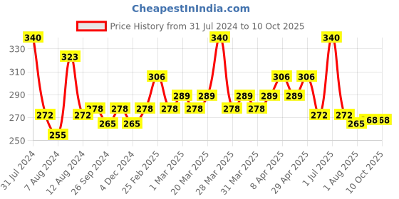 myntra.com PERPAA Set of 4 Trendy Quick-Drying & Long Lasting Gel Nail Enamel - 5 ml each perpaa Price History Graph from 31 Jul 2024 to 9 Oct 2025