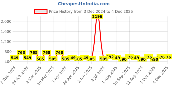 myntra.com PERPAA Set Of 4 Velvet Kiss Waterproof Matte Liquid Lipstick -3.5 ml Each -Shades -1-2-3-5 perpaa Price History Graph from 3 Dec 2024 to 4 Dec 2025