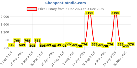 myntra.com PERPAA Set Of 4 Velvet Kiss Waterproof Matte Liquid Lipstick -3.5 ml Each -Shades -1-2-3-7 perpaa Price History Graph from 3 Dec 2024 to 3 Dec 2025