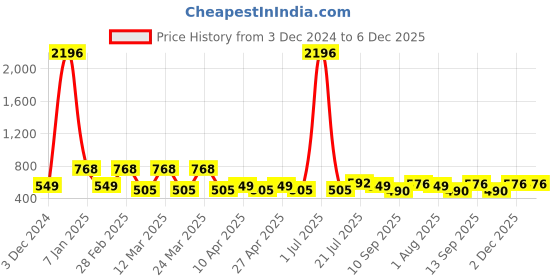 myntra.com PERPAA Set Of 4 Velvet Kiss Waterproof Matte Liquid Lipstick -3.5 ml Each -Shades -3-4-5-6 perpaa Price History Graph from 3 Dec 2024 to 5 Dec 2025