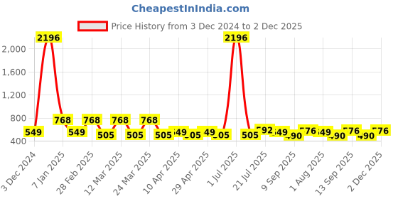 myntra.com PERPAA Set Of 4 Velvet Kiss Waterproof Matte Liquid Lipstick-3.5 ml Each-Shades -4-5-6-9 perpaa Price History Graph from 3 Dec 2024 to 2 Dec 2025