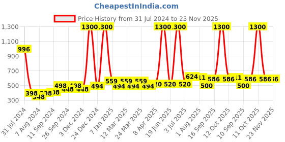 myntra.com PERPAA Set Of 4 Waterproof Liquid Matte Power Stay Lipstick perpaa Price History Graph from 31 Jul 2024 to 23 Nov 2025