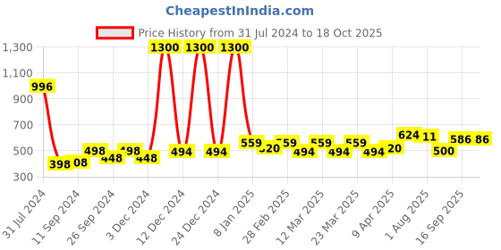 myntra.com PERPAA Set Of 4 Waterproof Liquid Matte Power Stay Lipstick- 200 ml perpaa Price History Graph from 31 Jul 2024 to 17 Oct 2025