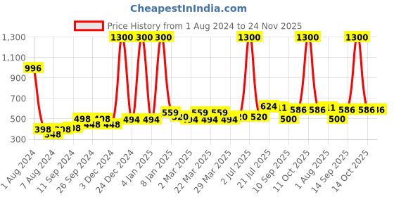myntra.com PERPAA Set Of 4 Waterproof Liquid Matte Power Stay Lipstick 200gm perpaa Price History Graph from 1 Aug 2024 to 24 Nov 2025
