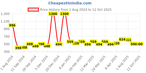 myntra.com PERPAA Set Of 4 Waterproof Liquid Matte Power Stay Lipstick  200gm perpaa Price History Graph from 1 Aug 2024 to 12 Oct 2025