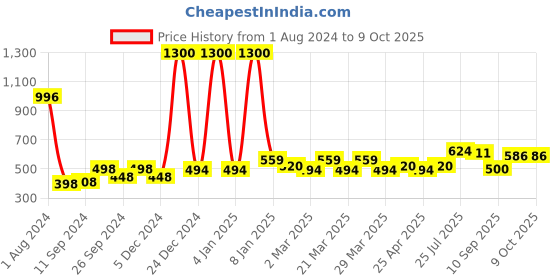 myntra.com PERPAA Set Of 4 Waterproof Liquid Matte Power Stay Lipstick 200gm perpaa Price History Graph from 1 Aug 2024 to 9 Oct 2025