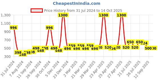 myntra.com PERPAA Set Of 4 Waterproof Liquid Matte Power Stay Lipstick -4ml perpaa Price History Graph from 31 Jul 2024 to 13 Oct 2025
