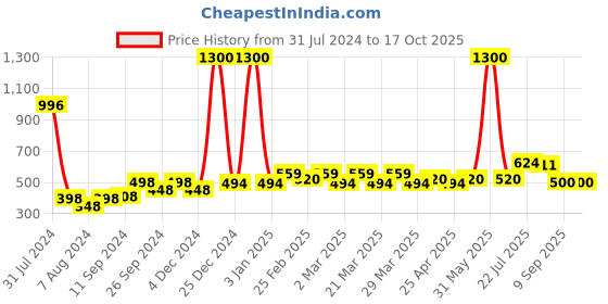 myntra.com PERPAA  Set Of 4 Waterproof Liquid Matte Power Stay Lipstick 4ml perpaa Price History Graph from 31 Jul 2024 to 16 Oct 2025