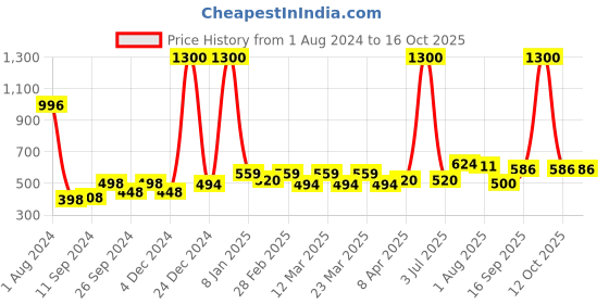 myntra.com PERPAA Set Of 4 Waterproof Liquid Matte Power Stay Lipstick 4ml perpaa Price History Graph from 1 Aug 2024 to 16 Oct 2025
