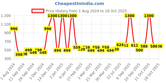 myntra.com PERPAA Set Of 4 Waterproof Liquid Matte Power Stay Lipstick 4ml perpaa Price History Graph from 1 Aug 2024 to 18 Oct 2025