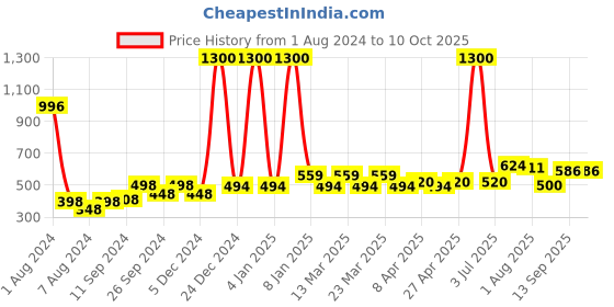 myntra.com PERPAA Set Of 4 Waterproof Liquid Matte Power Stay Lipstick 4ml perpaa Price History Graph from 1 Aug 2024 to 10 Oct 2025