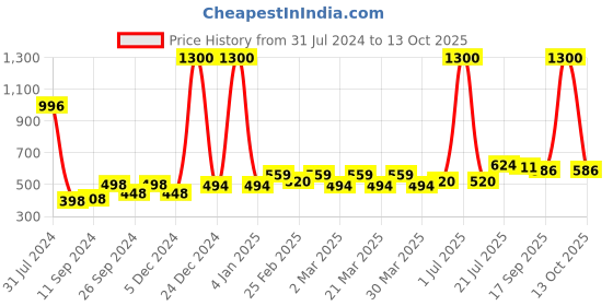 myntra.com PERPAA Set Of 4 Waterproof Liquid Matte Power Stay Lipsticks 200gm perpaa Price History Graph from 31 Jul 2024 to 13 Oct 2025