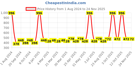 myntra.com PERPAA Set of 4 Xpression Weightless Matte Long-Lasting Waterproof Lipsticks 3.5 g Each - Bold Maroon 307 - Rust Brown 301 - Magenta 302 - Natural Pink 305 perpaa Price History Graph from 1 Aug 2024 to 23 Nov 2025