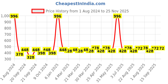 myntra.com PERPAA Set of 4 Xpression Weightless Matte Long-Lasting Waterproof Lipsticks 3.5 g Each - Innocent Nude 306 - Rust Brown 301 - Magenta 302 - Apple Red 303 perpaa Price History Graph from 1 Aug 2024 to 25 Nov 2025