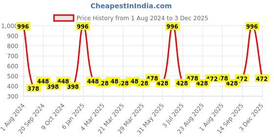 myntra.com PERPAA Set of 4 Xpression Weightless Matte Long-Lasting Waterproof Lipsticks 3.5 g Each - Innocent Nude 306 - Rust Brown 301 - Magenta 302 - Maroon 304 perpaa Price History Graph from 1 Aug 2024 to 3 Dec 2025