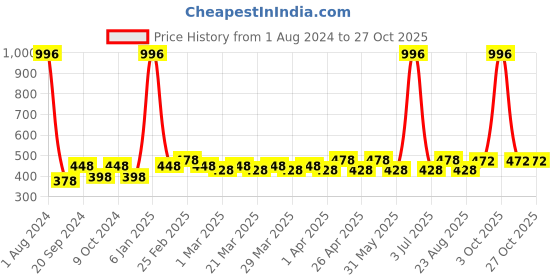 myntra.com PERPAA Set of 4 Xpression Weightless Matte Long-Lasting Waterproof Lipsticks 3.5 g Each - Magenta 302 - Apple Red 303 - Maroon 304 - Natural Pink 305 perpaa Price History Graph from 1 Aug 2024 to 27 Oct 2025