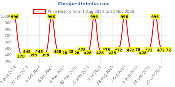myntra.com PERPAA Set of 4 Xpression Weightless Matte Long-Lasting Waterproof Lipsticks 3.5 g Each - Rust Brown 307 - Magenta 301 - Apple Red 302 - Maroon 303 perpaa Price History Graph from 1 Aug 2024 to 22 Nov 2025