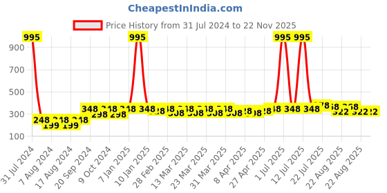 myntra.com PERPAA Set Of 5 Glitter Light Flashing Sparkly Gel Nail Polish -5ml Each-96-97-98-99-95 perpaa Price History Graph from 31 Jul 2024 to 22 Nov 2025