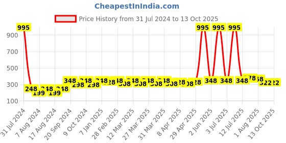 myntra.com PERPAA Set Of 5 Glitter Light Flashing Sparkly UV Gel Nail Polish -5ml Each-89-90-91-92-96 perpaa Price History Graph from 31 Jul 2024 to 13 Oct 2025