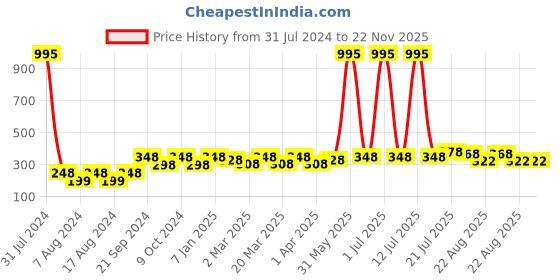 myntra.com PERPAA Set Of 5 Glitter Light Reflective UV Gel Sparkly Nail Polish - 5ml Each perpaa Price History Graph from 31 Jul 2024 to 22 Nov 2025