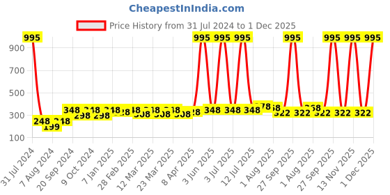 myntra.com PERPAA Set Of 5 Glitter Light Reflective UV Gel Sparkly Nail Polish - 5ml Each perpaa Price History Graph from 31 Jul 2024 to 1 Dec 2025