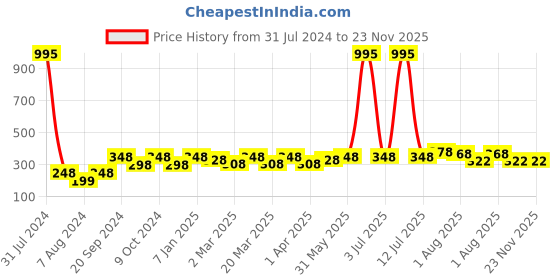 myntra.com PERPAA Set Of 5 Glitter Light Reflective UV Gel Sparkly Nail Polish - 5ml Each perpaa Price History Graph from 31 Jul 2024 to 23 Nov 2025