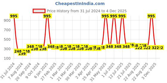 myntra.com PERPAA Set of 5 Glitter Light UV Gel Nail Polish -5ml Each - 93 ,94 ,95 ,96 ,98 perpaa Price History Graph from 31 Jul 2024 to 4 Dec 2025