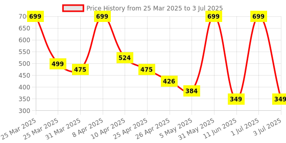 myntra.com PERPAA Set Of 5 Matte Waterproof Mini Liquid Lipsticks - 1.2 ml Each Shade 1-4-8-10-12 perpaa Price History Graph from 25 Mar 2025 to 3 Jul 2025