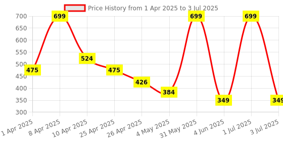 myntra.com PERPAA Set Of 5 Matte Waterproof Mini Liquid Lipsticks - 1.2 ml Each Shade 2-6-7-9-12 perpaa Price History Graph from 1 Apr 2025 to 3 Jul 2025