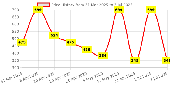 myntra.com PERPAA Set Of 5 Matte Waterproof Mini Liquid Lipsticks - 1.2ml Each Shade -1-3-6-8-10 perpaa Price History Graph from 31 Mar 2025 to 3 Jul 2025