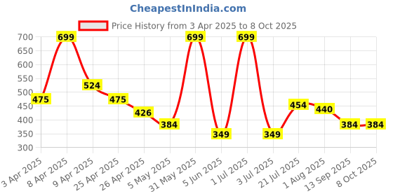 myntra.com PERPAA Set Of 5 Matte Waterproof Mini Liquid Lipsticks - 1.2ml Each Shade 3-6-9-11-12 perpaa Price History Graph from 3 Apr 2025 to 8 Oct 2025
