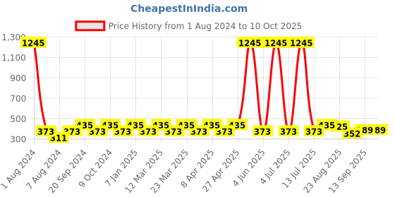 myntra.com PERPAA Set of 5 Sensational Creamy Matte Long Lasting Lipstick with Vitamin E - 3.5g each perpaa Price History Graph from 1 Aug 2024 to 10 Oct 2025