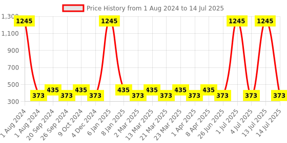 myntra.com PERPAA Set Of 5 Sensational Creamy Matte Long Lasting Lipsticks perpaa Price History Graph from 1 Aug 2024 to 14 Jul 2025