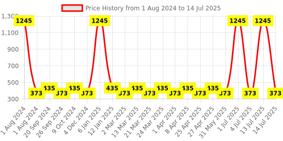 myntra.com PERPAA Set Of 5 Sensational Creamy Matte Long Lasting Lipsticks perpaa Price History Graph from 1 Aug 2024 to 14 Jul 2025