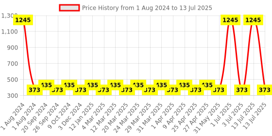 myntra.com PERPAA Set Of 5 Sensational Matte Intense Velvet Touche Lipstick with Vitamin E- 3.5g Each perpaa Price History Graph from 1 Aug 2024 to 13 Jul 2025