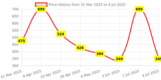 myntra.com PERPAA Set Of 5 Waterproof Matte Mini Liquid Lipsticks - 1.2ml Each Shade 02-04-06-10-12 perpaa Price History Graph from 31 Mar 2025 to 4 Jul 2025