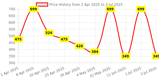 myntra.com PERPAA Set Of 5 Waterproof Matte Mini Liquid Lipsticks - 1.2ml Each Shade 1-5-8-10-12 perpaa Price History Graph from 2 Apr 2025 to 3 Jul 2025