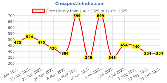 myntra.com PERPAA Set Of 5 Waterproof Matte Mini Liquid Lipsticks - 1.2ml Each Shade -2-3-6-8-12 perpaa Price History Graph from 2 Apr 2025 to 10 Oct 2025