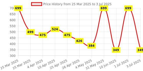 myntra.com PERPAA Set Of 5 Waterproof Matte Mini Liquid Lipsticks - 1.2ml Each Shade 2-4-7-9-11 perpaa Price History Graph from 25 Mar 2025 to 3 Jul 2025