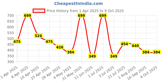 myntra.com PERPAA Set Of 5 Waterproof Matte Mini Liquid Lipsticks - 1.2ml Each Shade 3-4-6-9-12 perpaa Price History Graph from 1 Apr 2025 to 8 Oct 2025