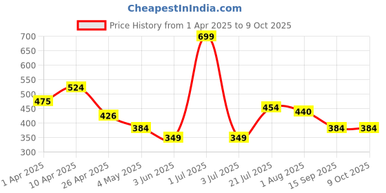 myntra.com PERPAA Set Of 5 Waterproof Matte Mini Liquid Lipsticks - 1.2ml Each Shade 3-5-6-10-11 perpaa Price History Graph from 1 Apr 2025 to 9 Oct 2025