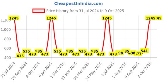 myntra.com PERPAA Set of 5 Xpression Waterproof & Lightweight Matte Lipstick - 3.5 g each perpaa Price History Graph from 31 Jul 2024 to 8 Oct 2025