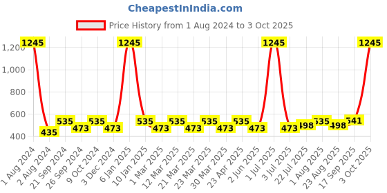 myntra.com PERPAA Set of 5 Xpression Waterproof & Lightweight Matte Lipstick - 3.5 g each perpaa Price History Graph from 1 Aug 2024 to 3 Oct 2025