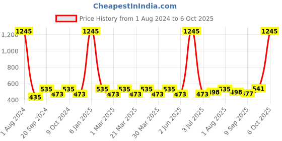 myntra.com PERPAA Set of 5 Xpression Waterproof & Lightweight Matte Lipstick - 3.5 g each perpaa Price History Graph from 1 Aug 2024 to 6 Oct 2025