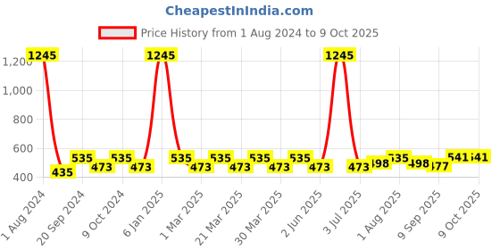 myntra.com PERPAA Set of 5 Xpression Waterproof & Lightweight Matte Lipstick - 3.5 g each perpaa Price History Graph from 1 Aug 2024 to 9 Oct 2025