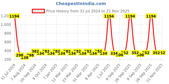 myntra.com PERPAA Set Of 6 Glitter Light Flashing Sparkly Gel Nail Polish - 5ml Each perpaa Price History Graph from 31 Jul 2024 to 21 Nov 2025