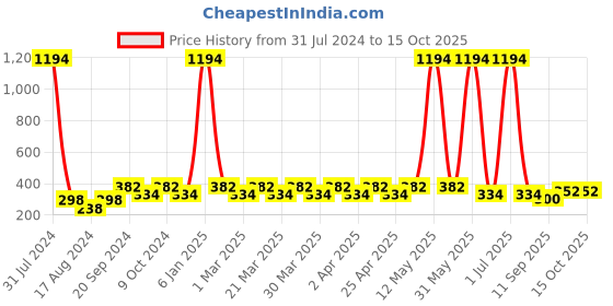 myntra.com PERPAA Set Of 6 Glitter Light Flashing Sparkly Gel Nail Polish - 5ml Each perpaa Price History Graph from 31 Jul 2024 to 14 Oct 2025